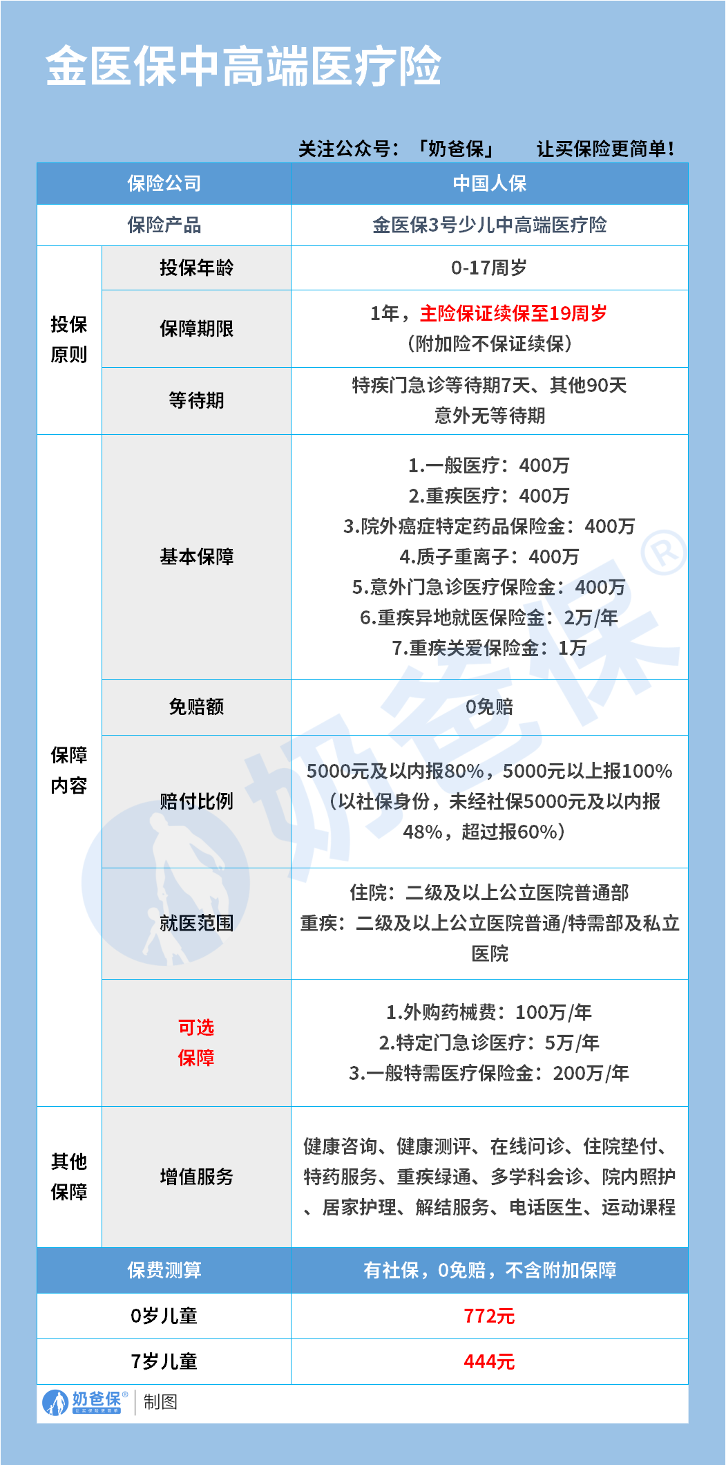 金医保3号少儿中高端医疗险