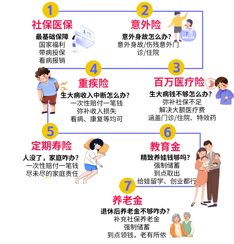 不同商业保险的配置思路