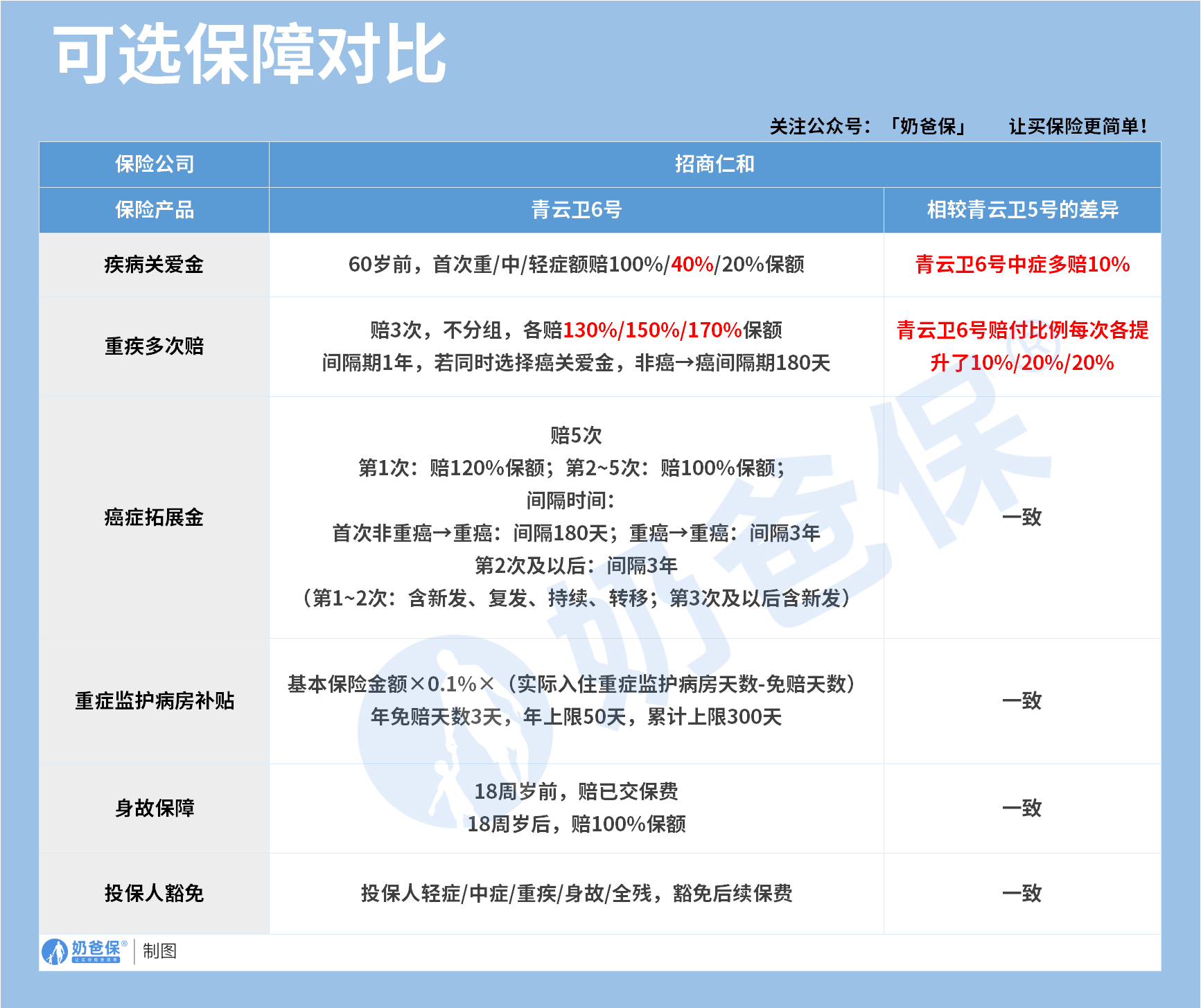 青云卫6号少儿重疾险可选保障