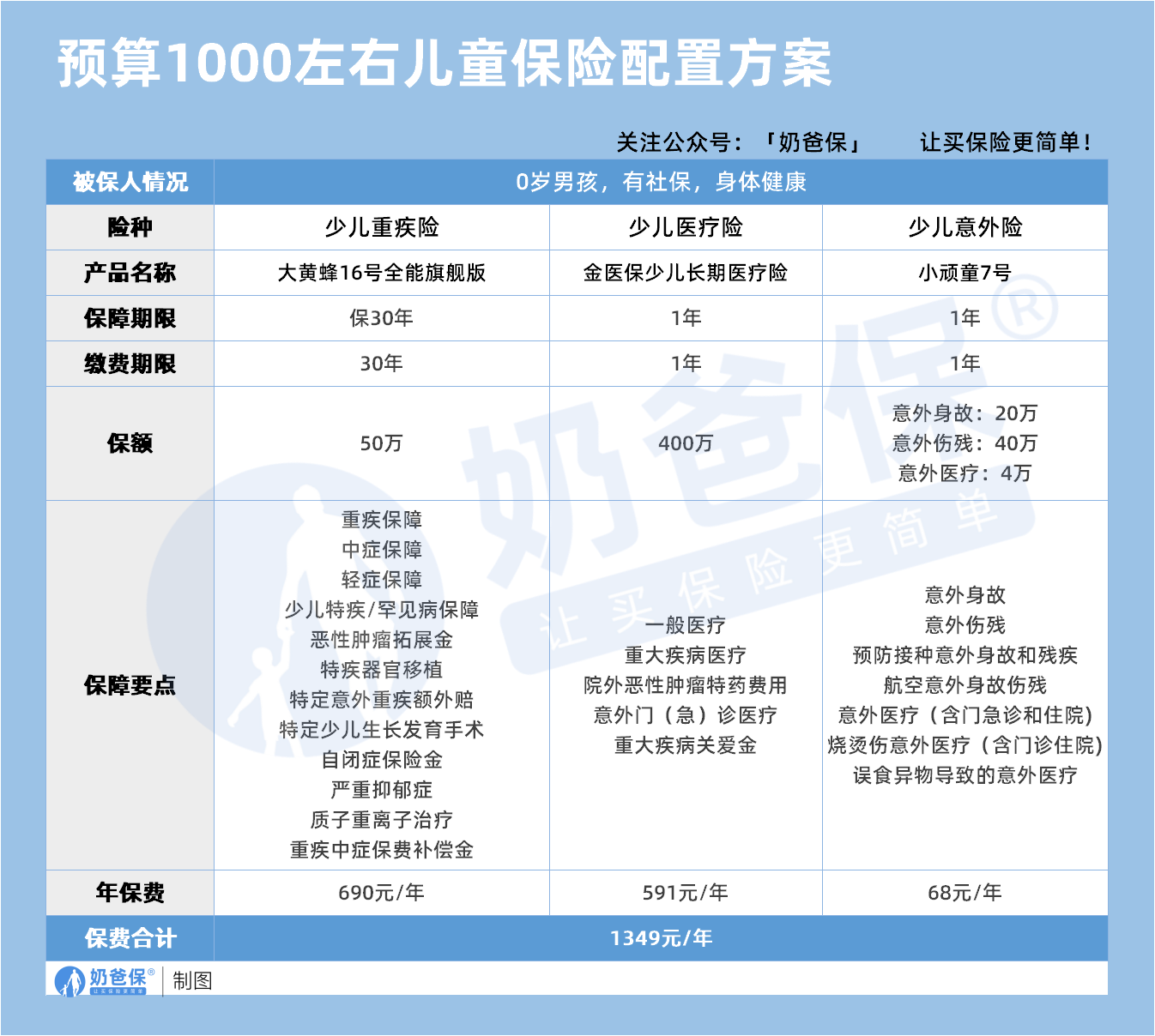 预算1000左右儿童保险配置方案