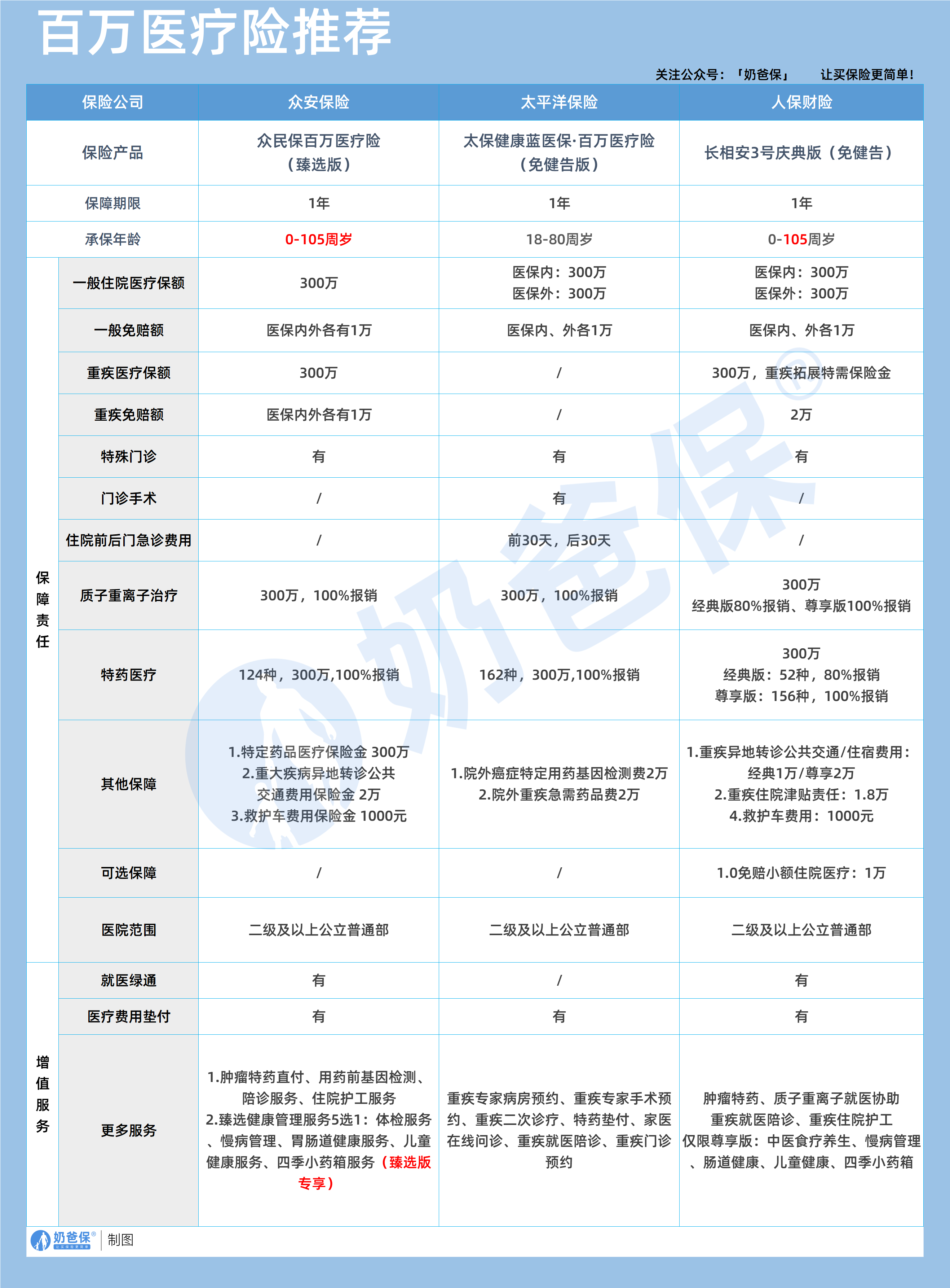 适合70岁以上老人的百万医疗险