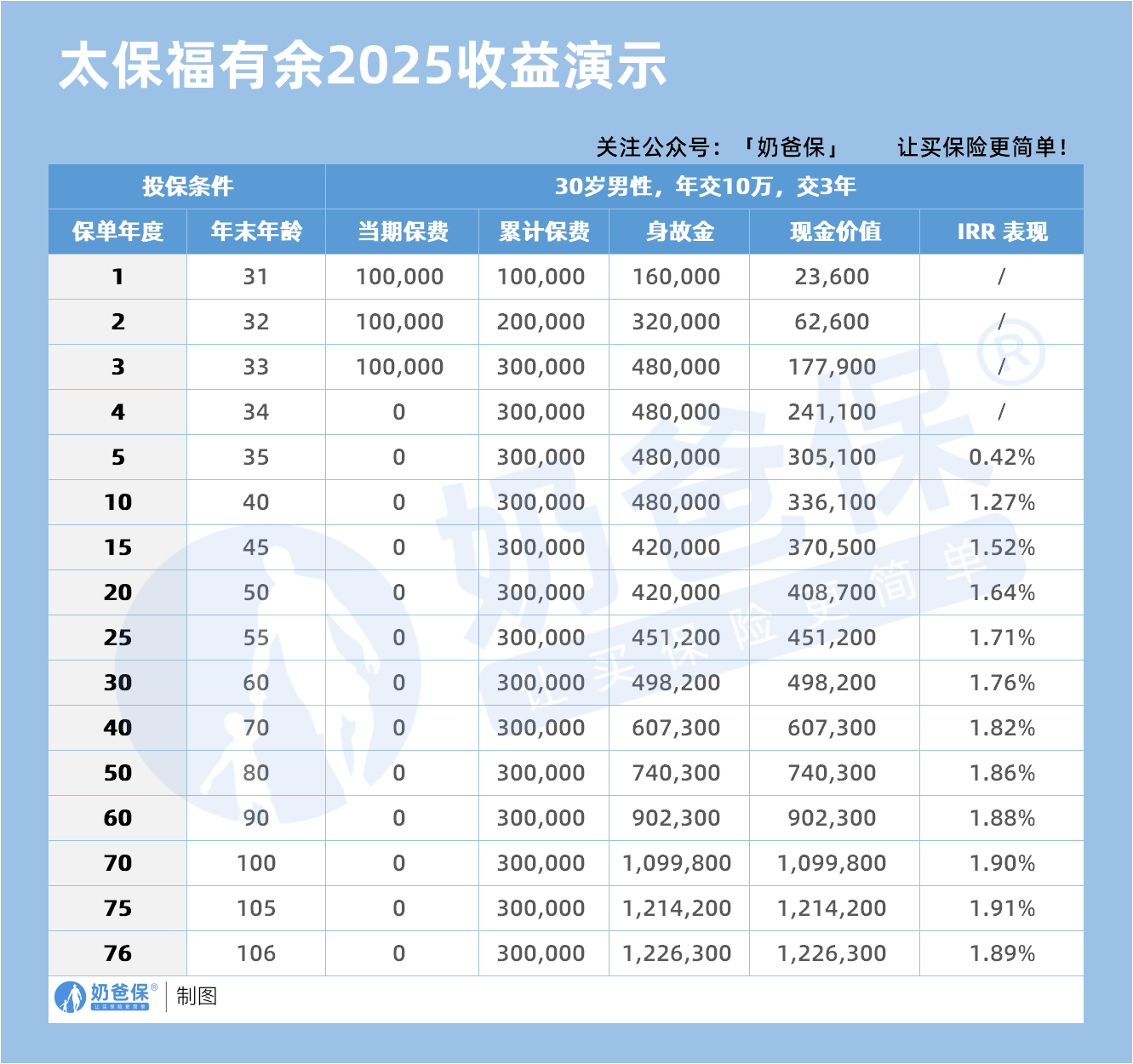 太保福有余2025收益演示