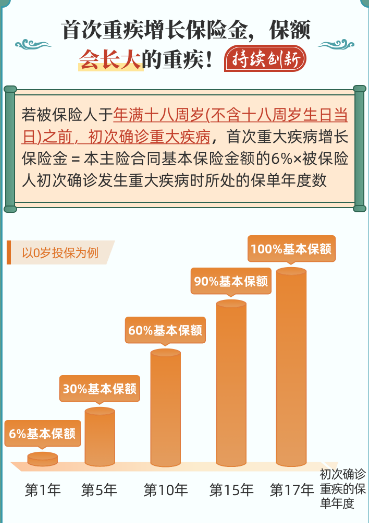 招商仁和青云卫6号少儿重疾险重疾增长保险金