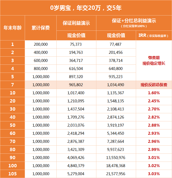 中意一生鑫享版终身寿险分红型收益演示
