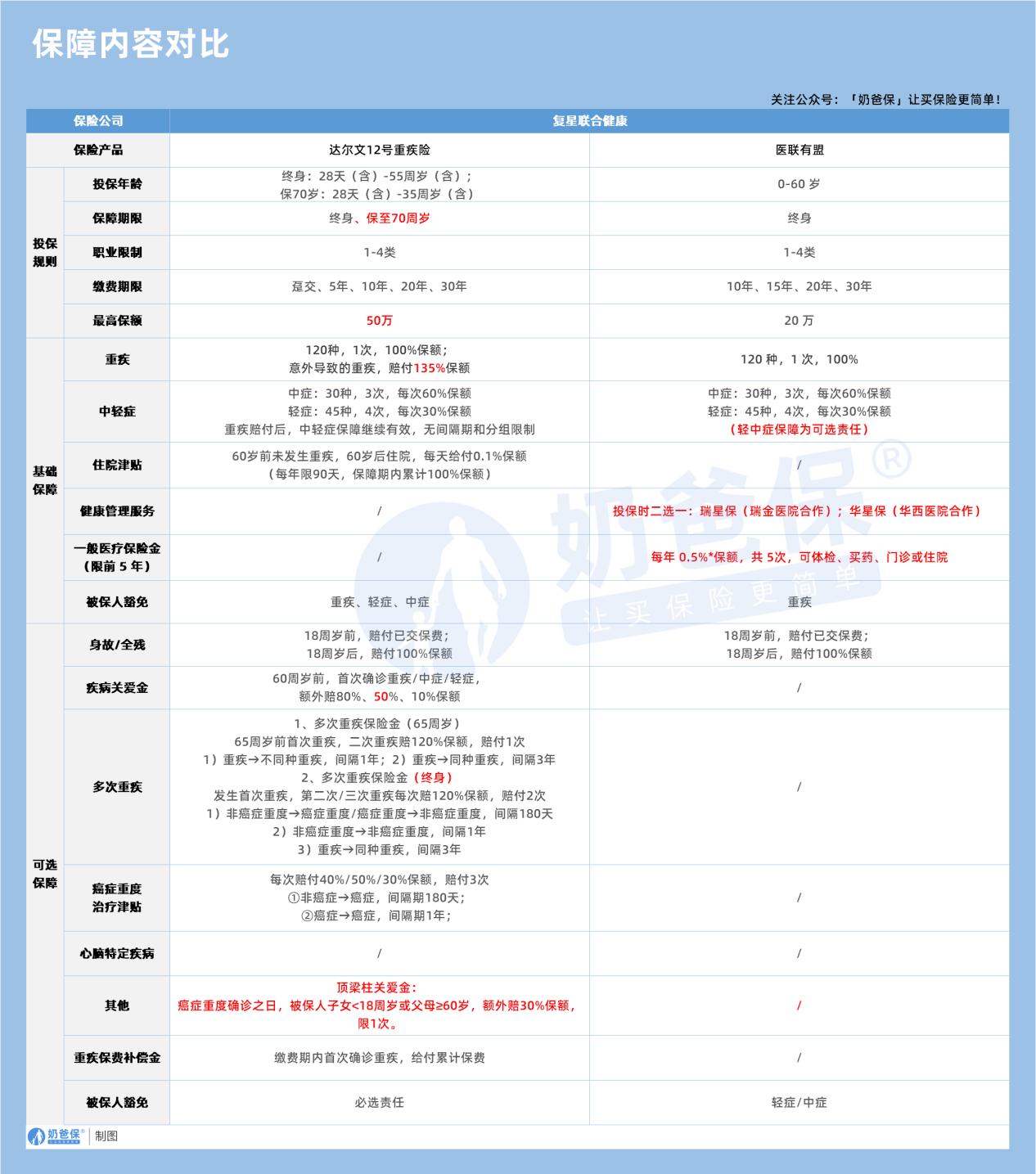 达尔文12号对比医联有盟