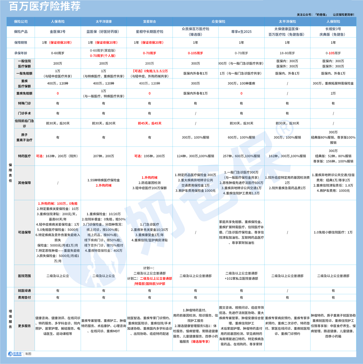 百万医疗险推荐