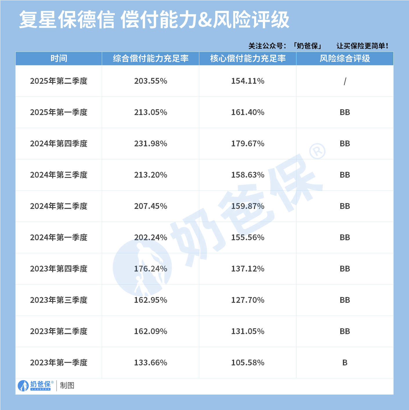 复星保德信偿付能力