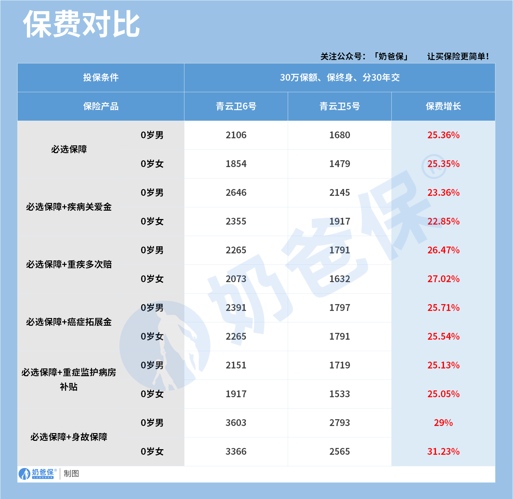 招商仁和人寿青云卫6号少儿重疾险保费