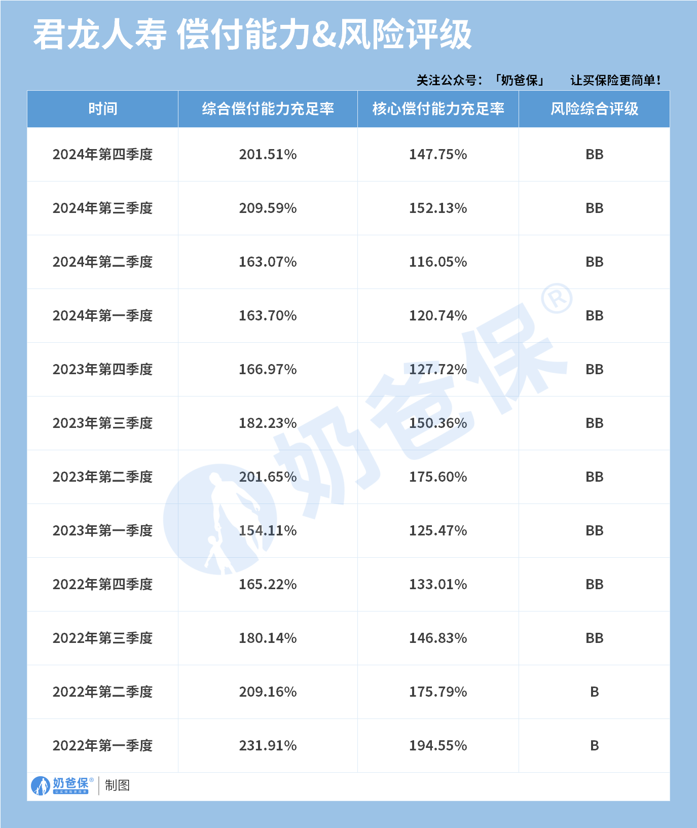 君龙人寿偿付能力&风险评级