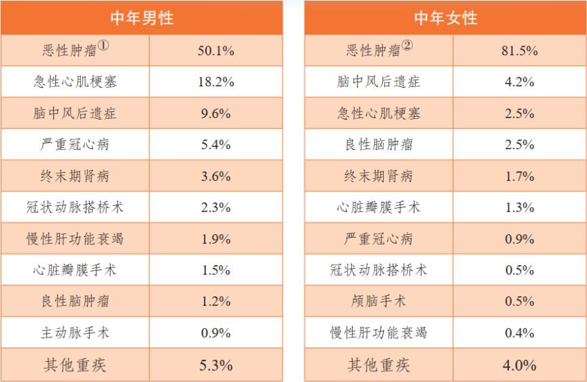 40-59岁重疾发病概率