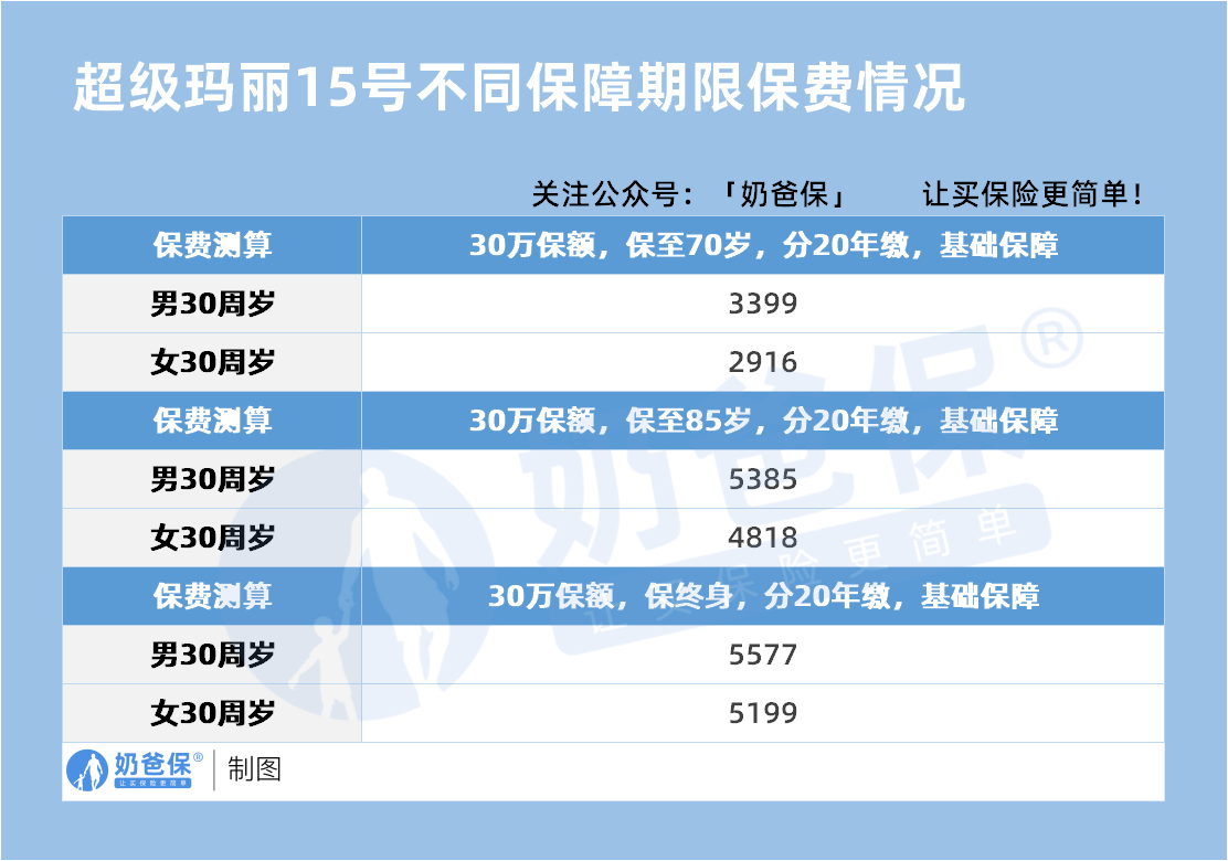 超级玛丽15号不同保障期限保费情况
