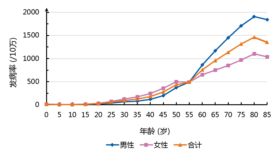 不同年龄癌症发病率