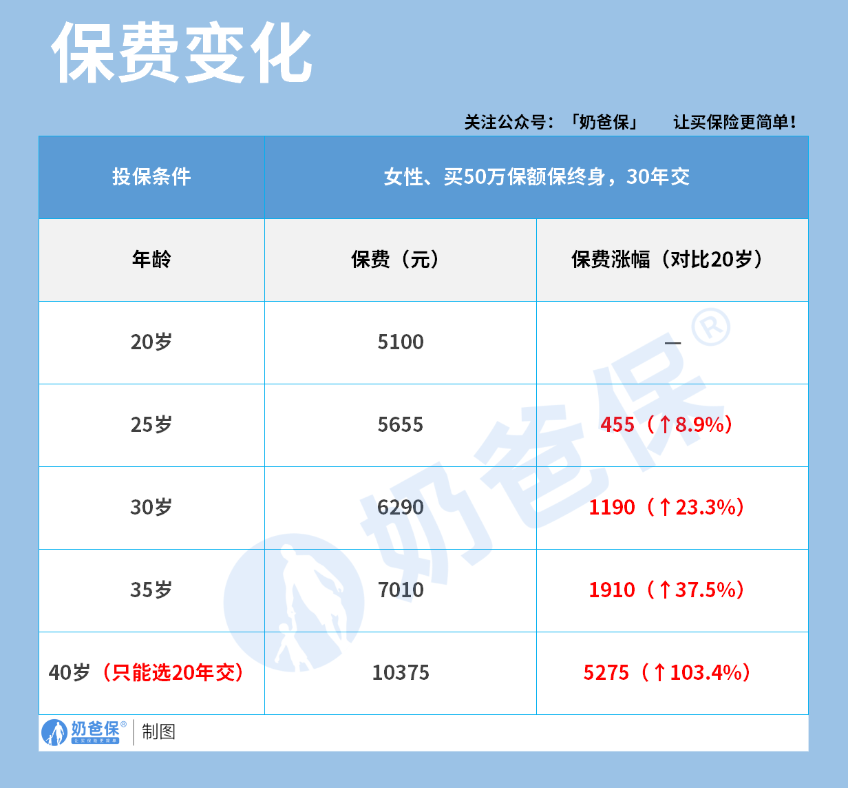 重疾险保费变化
