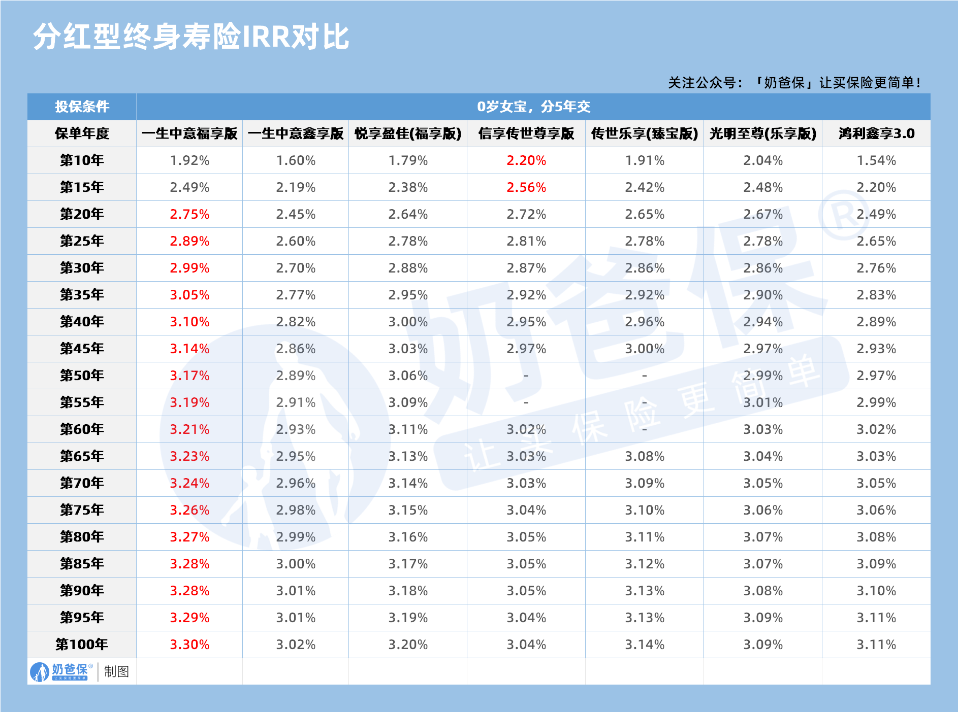 分红型终身寿险IRR对比