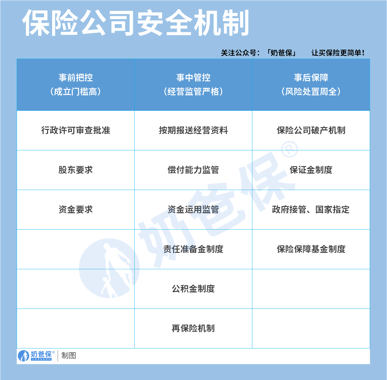 保司安全管理机制