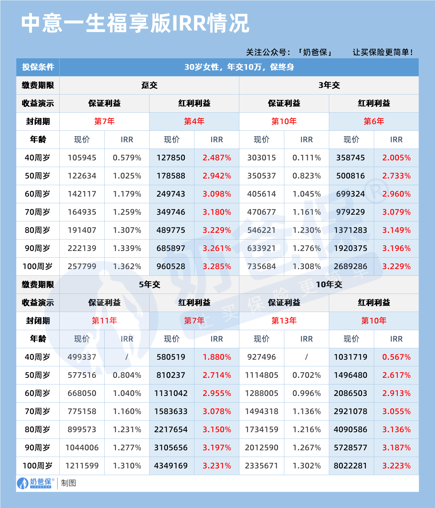 中意一生中意(福享版)IRR情况