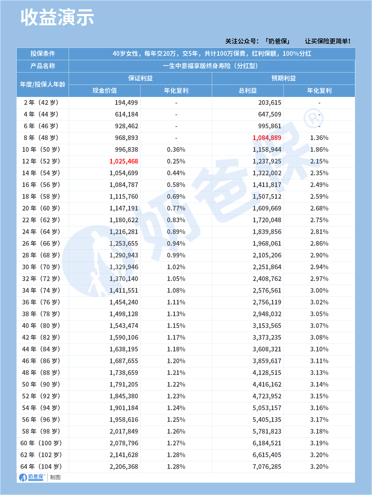 某款终身寿险收益演示