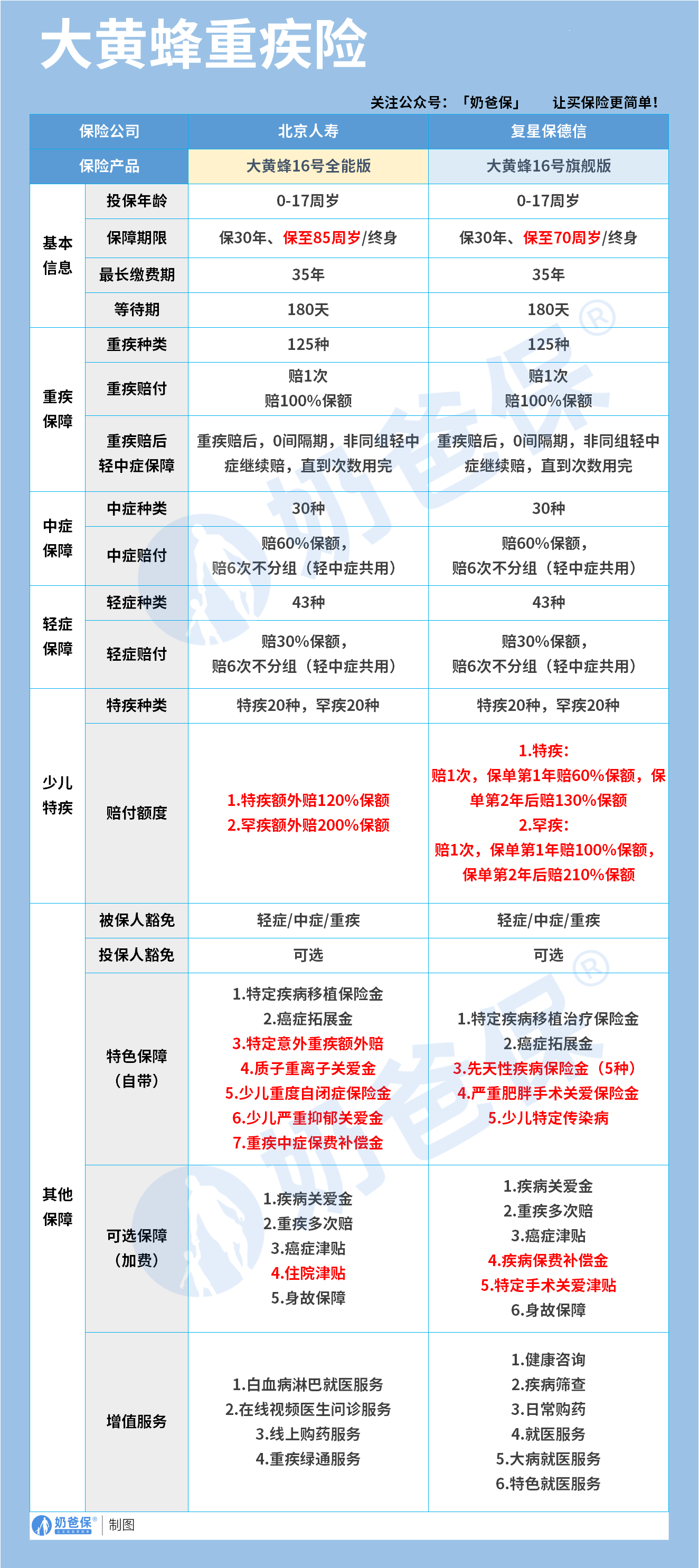 大黄蜂16号全能版 VS 旗舰版必选保障