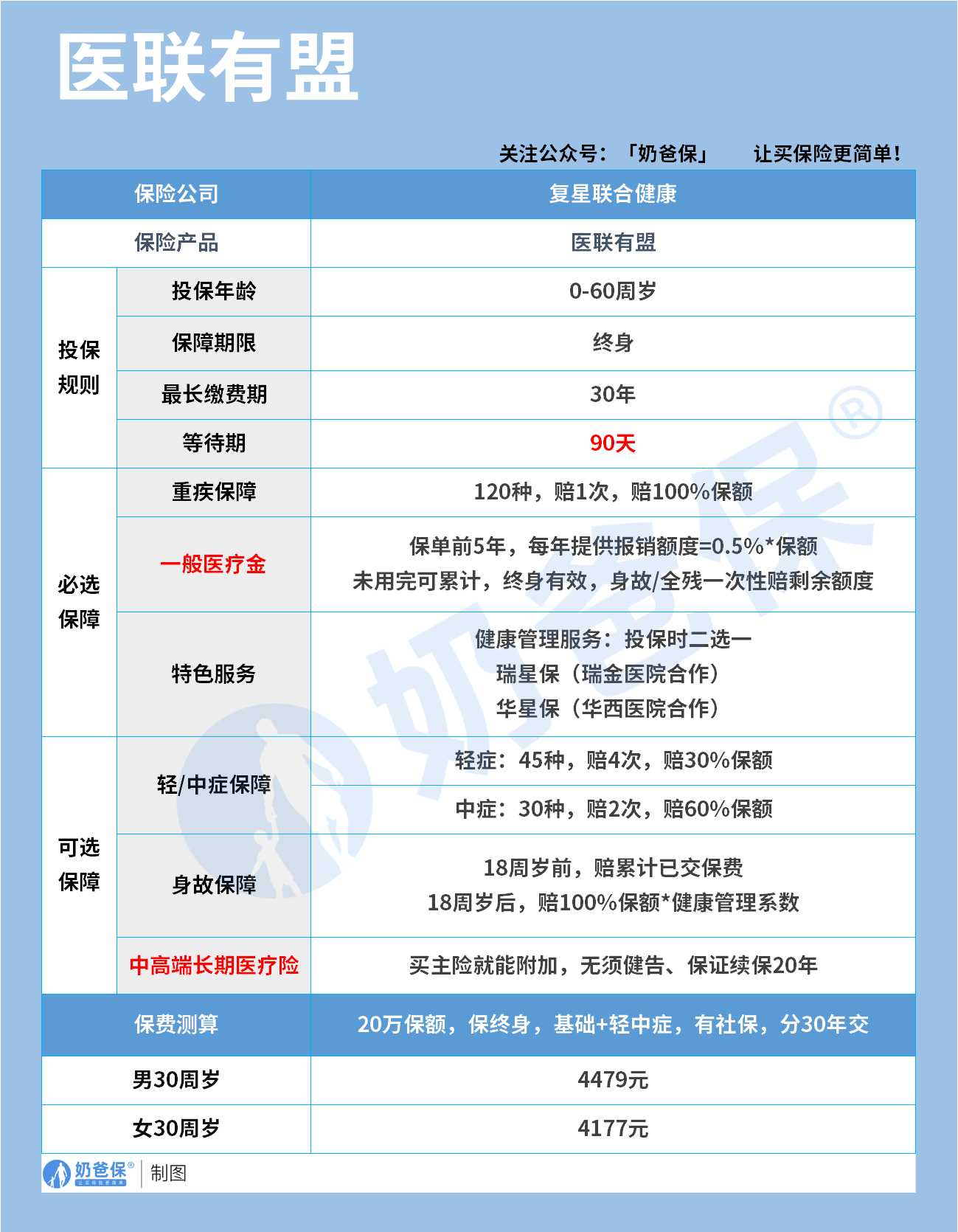 复星联合健康医联有盟重疾险保障内容