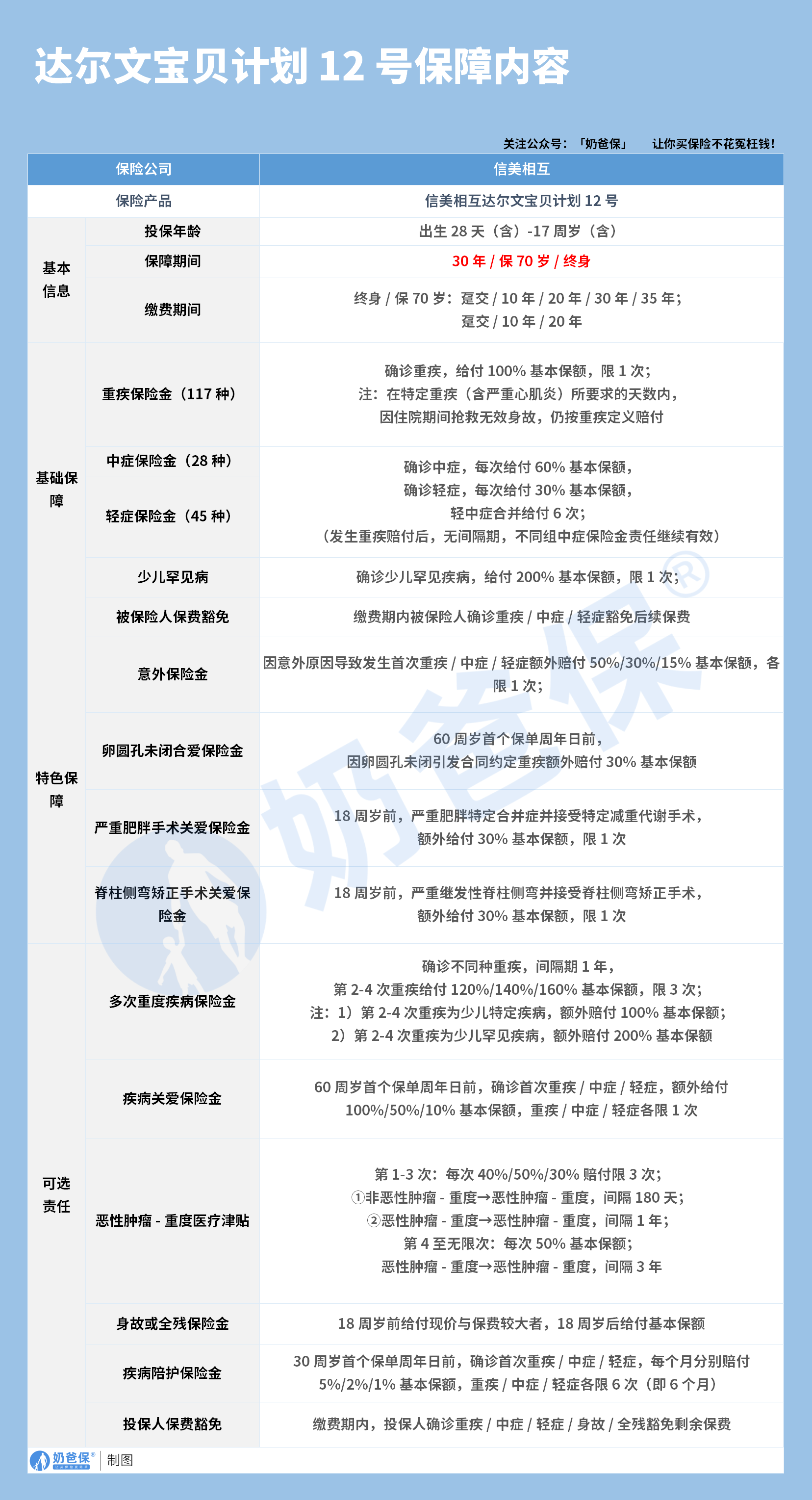 达尔文宝贝计划12号少儿重疾险保障内容