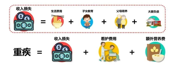 重疾险保额计算