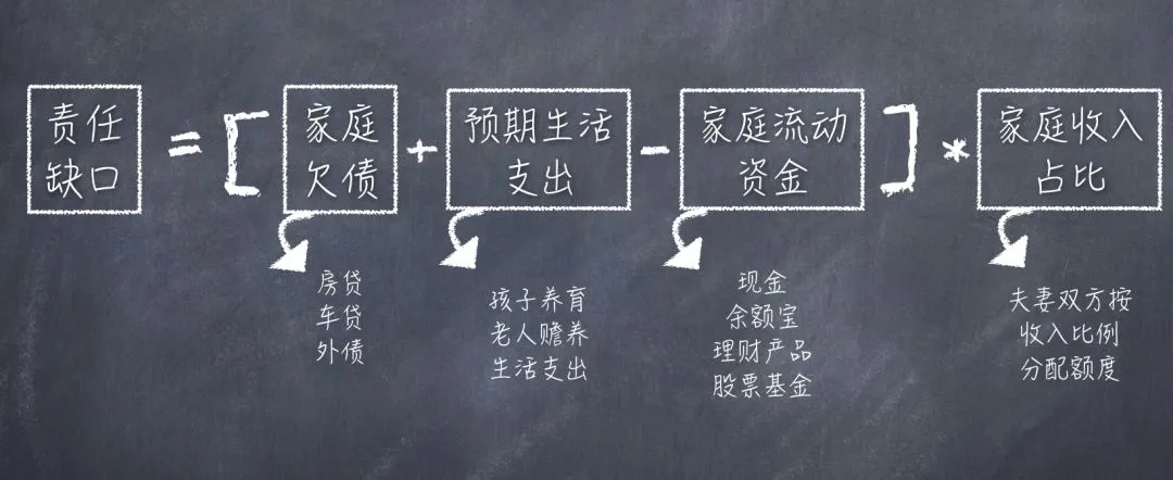 定期寿险保额计算