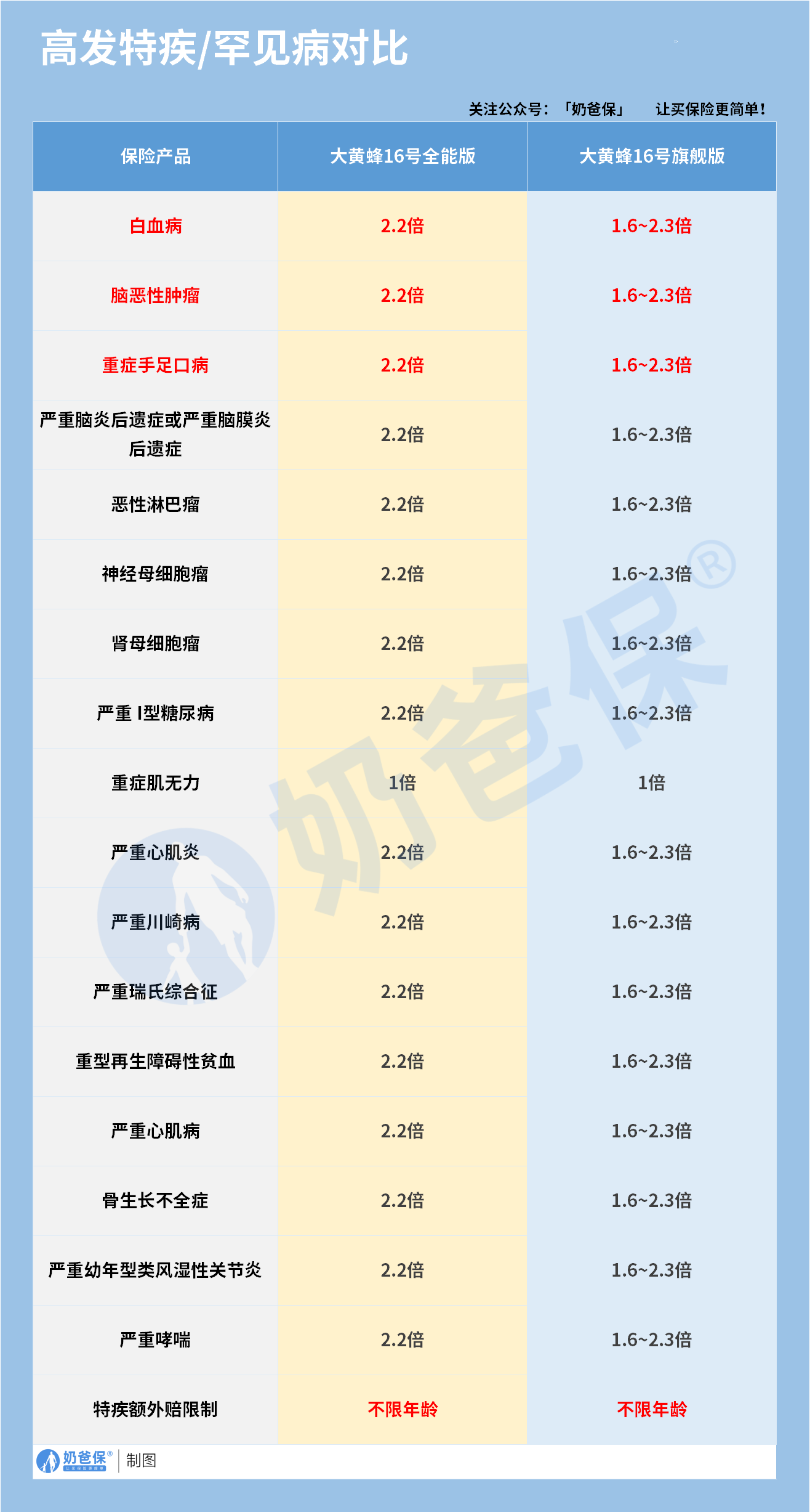 大黄蜂16号全能版 VS 旗舰版高发特疾罕见病对比