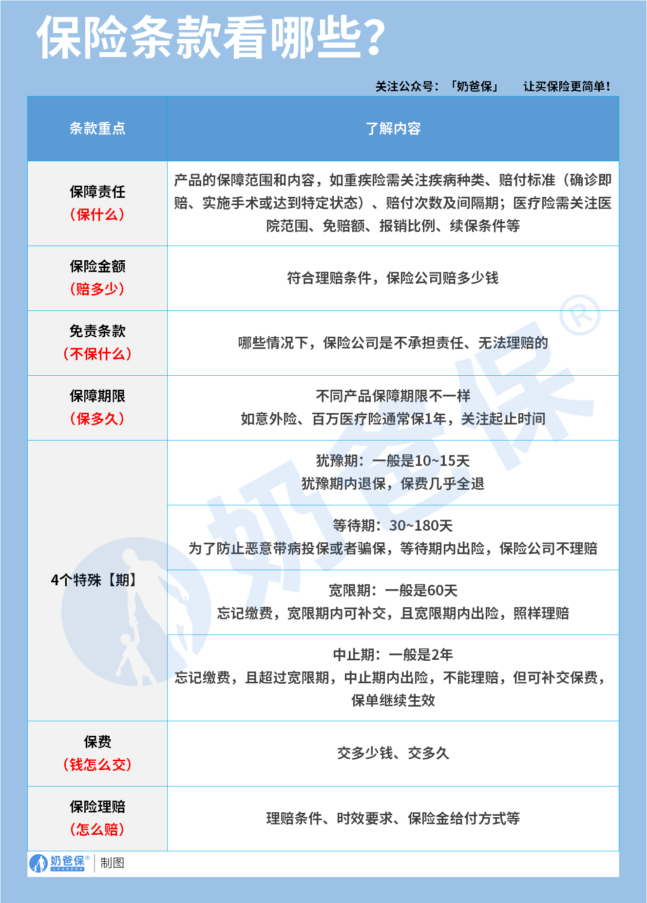 保险条款看哪些?