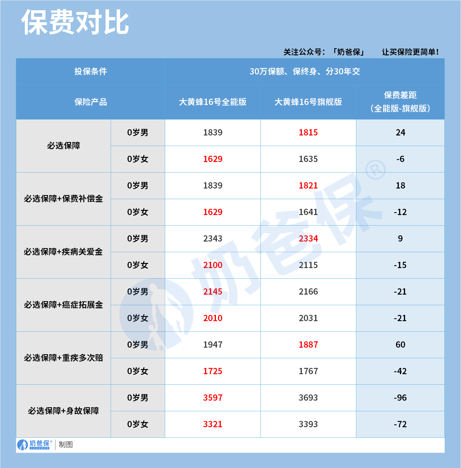大黄蜂16号全能版 VS 旗舰版保费