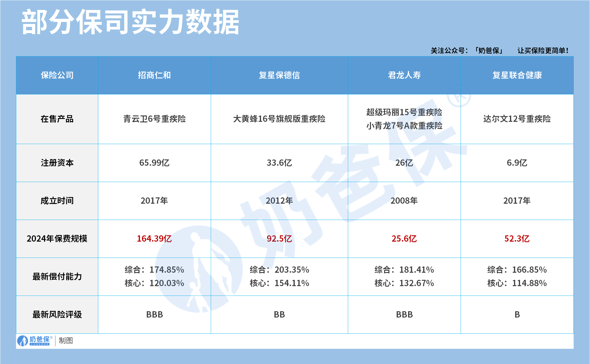 部分保司实力数据