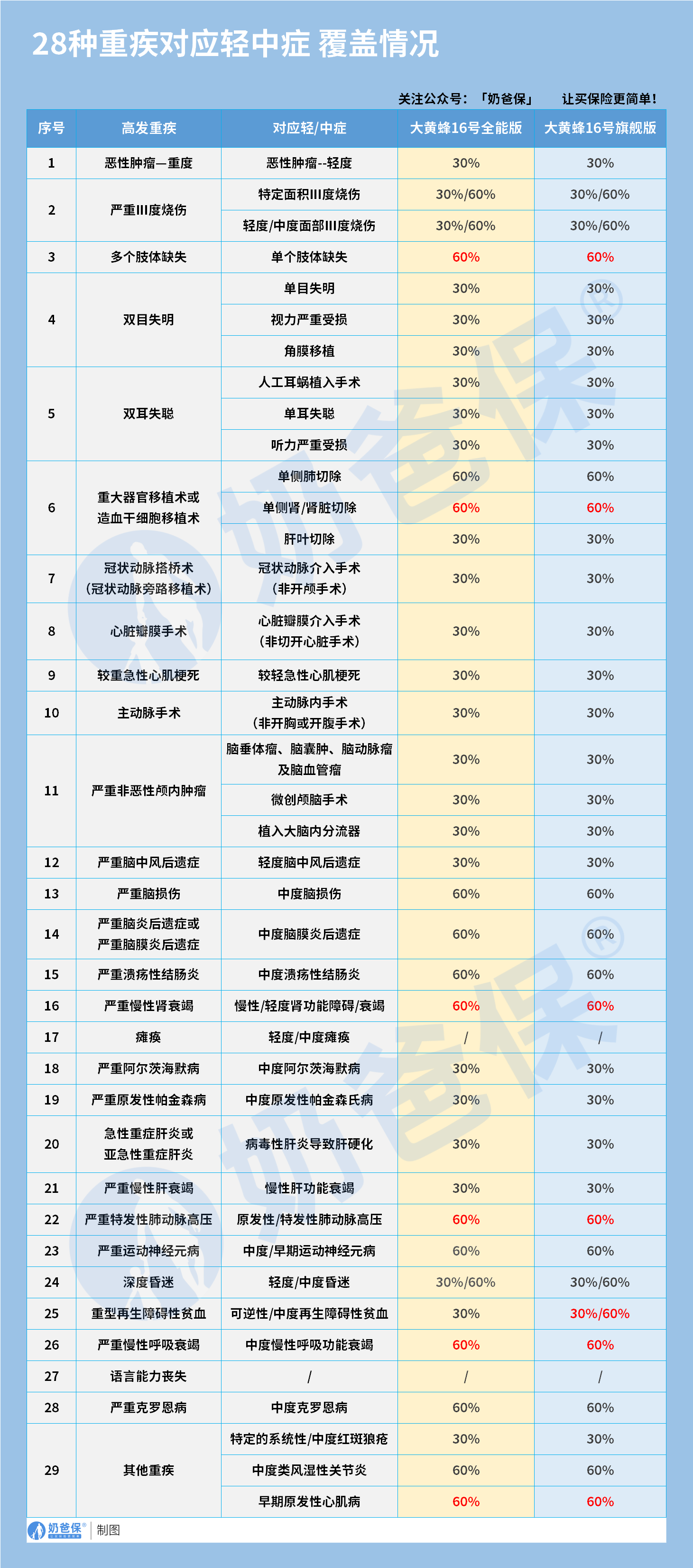 大黄蜂16号全能版 VS 旗舰版轻中重疾保障
