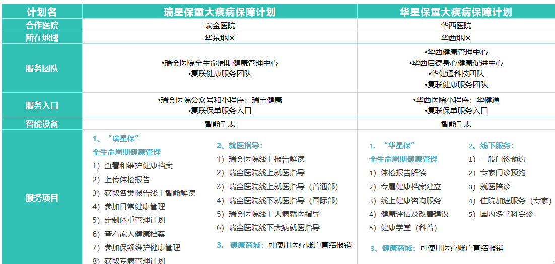 复星联合健康医联有盟重疾险健康服务