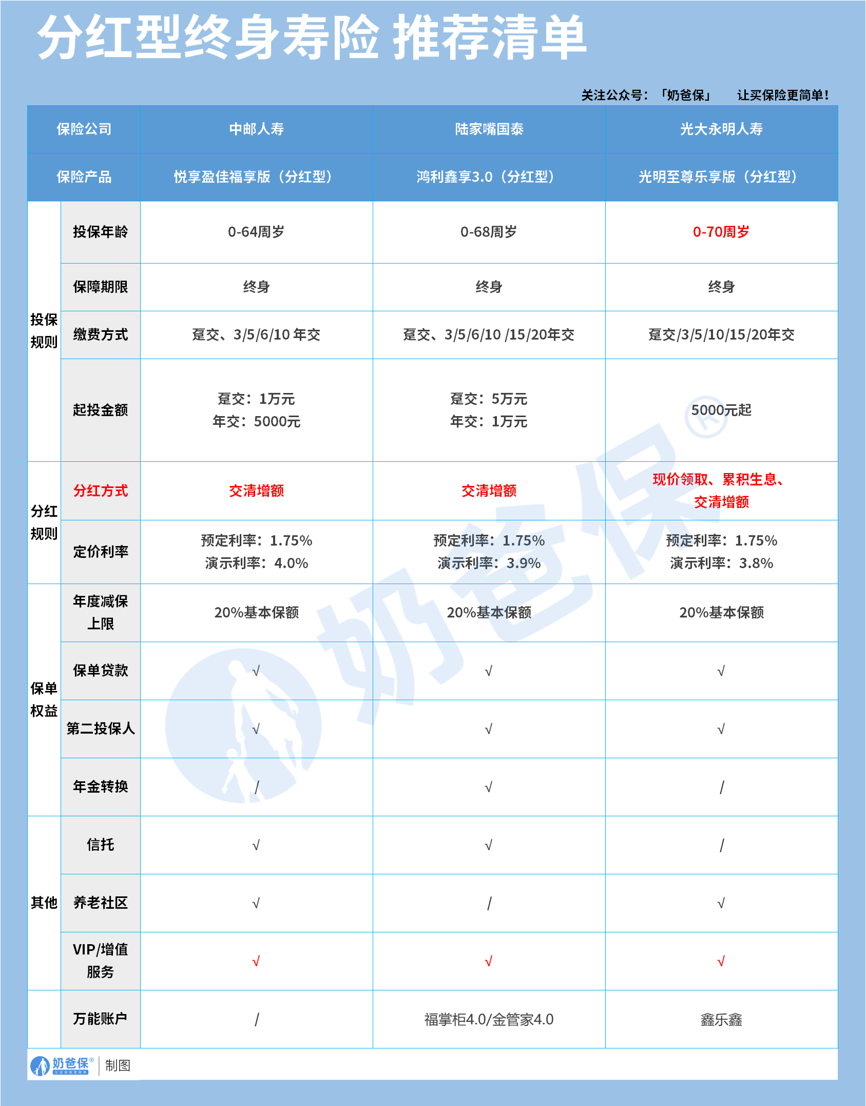 分红型终身寿险推荐