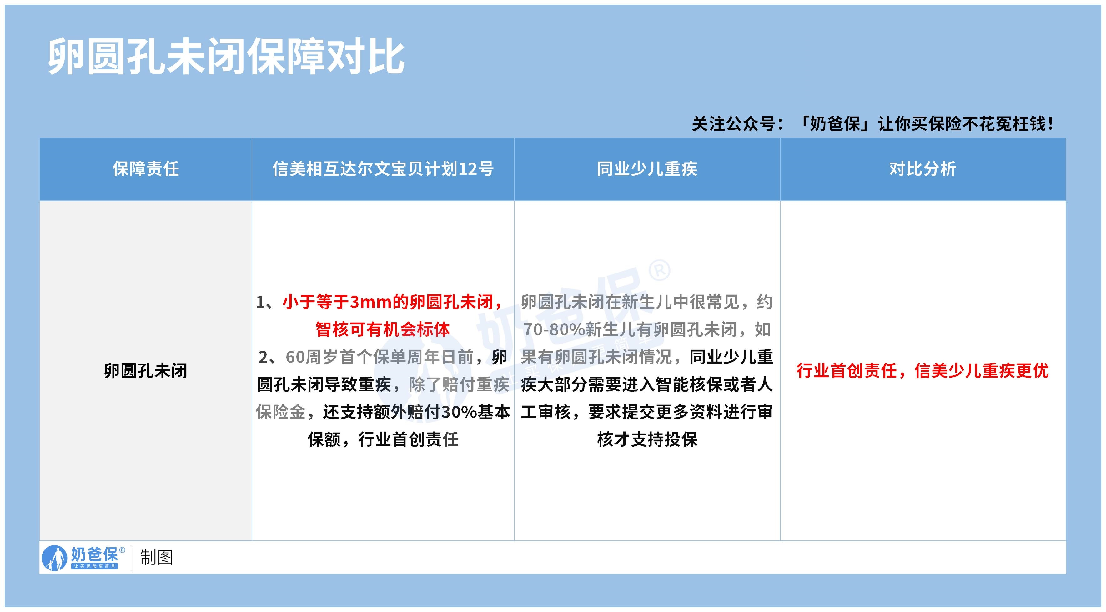 卵圆孔未闭保障对比