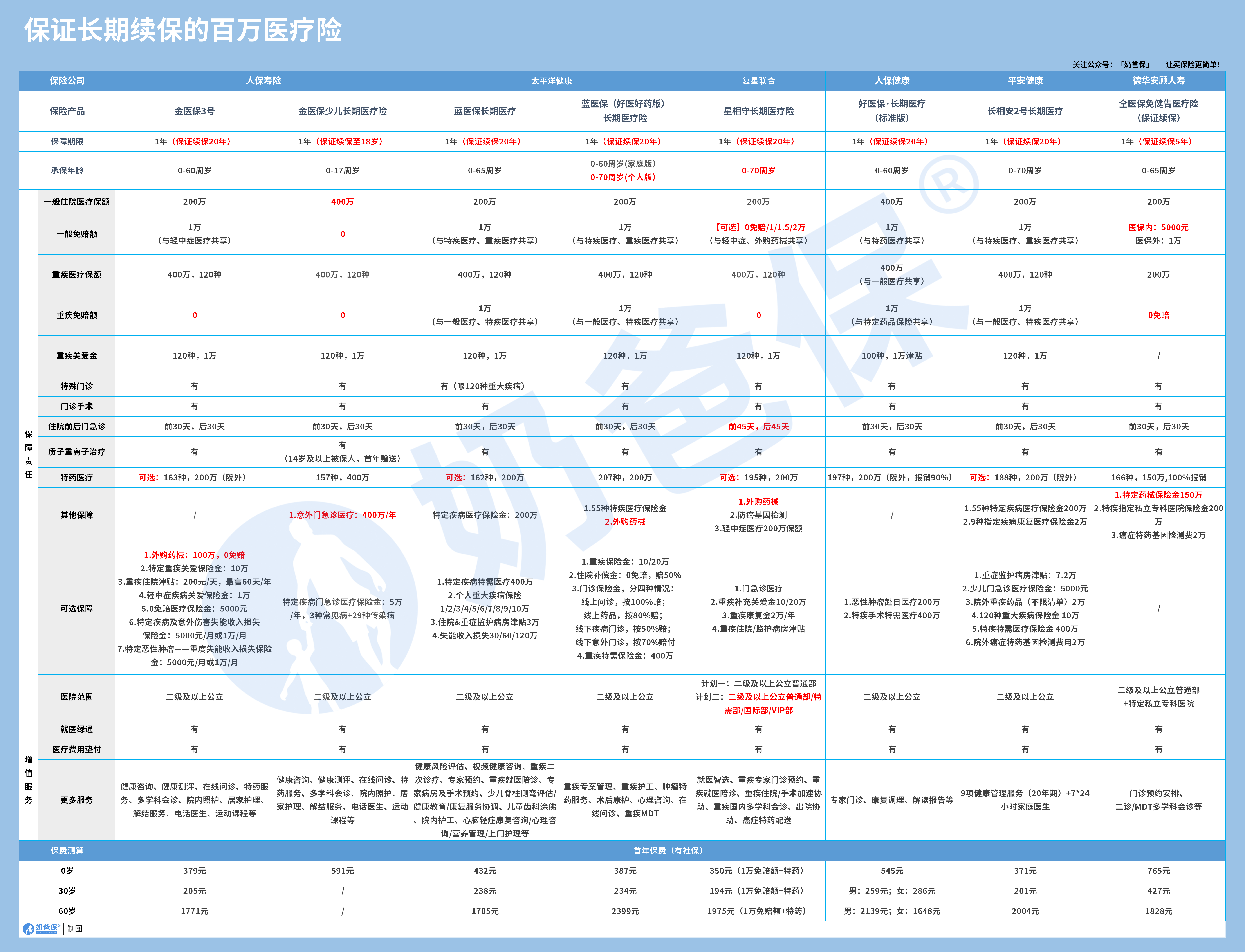 长期医疗险推荐
