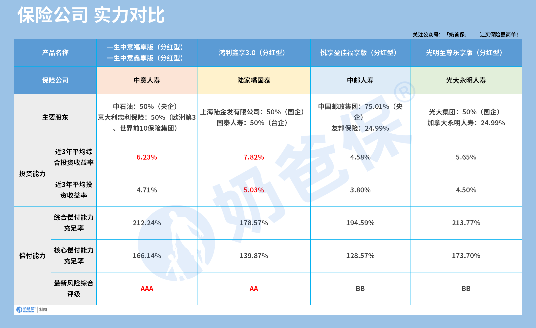 终身寿险保司实力对比