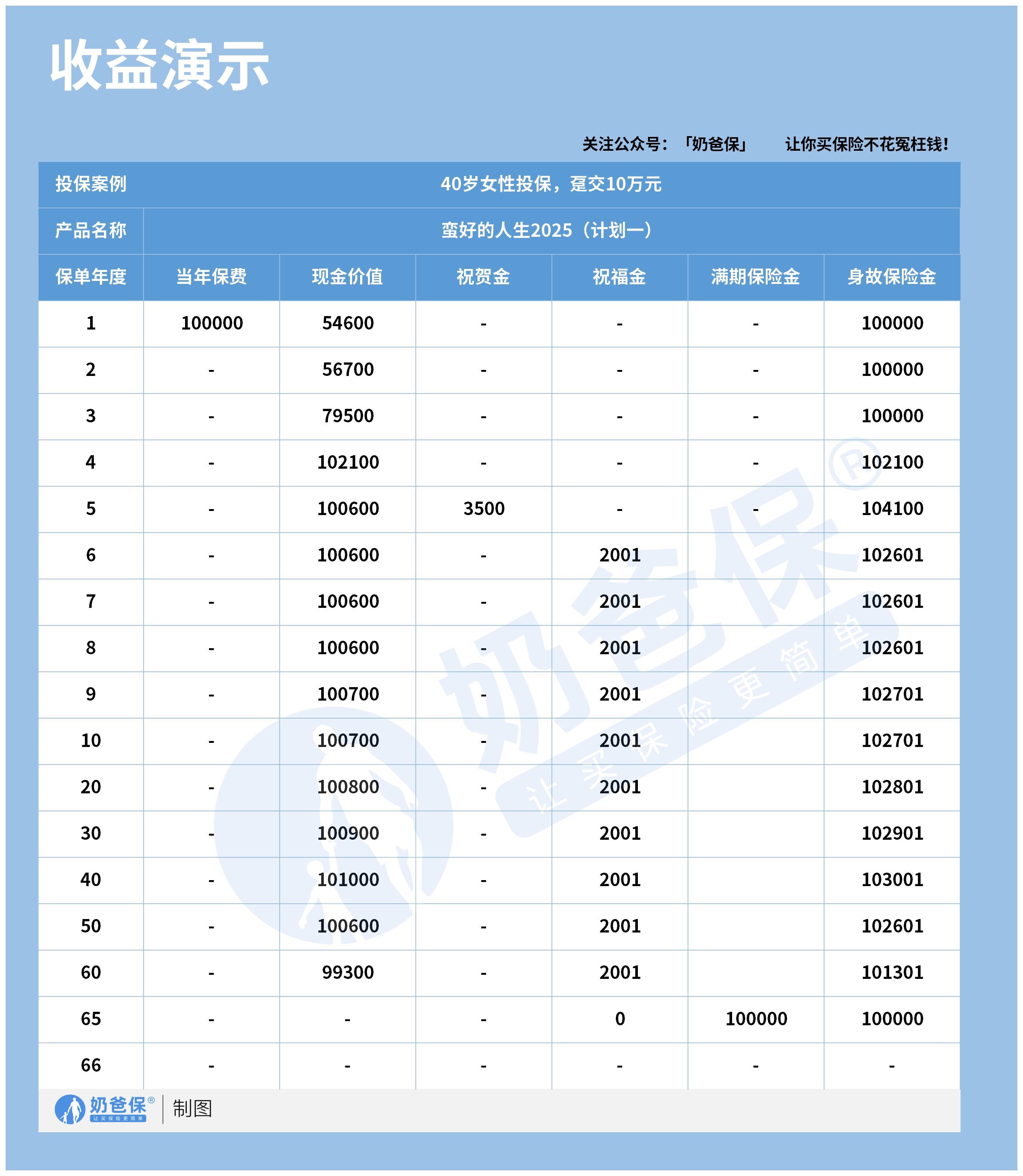 太保蛮好的人生(2025)收益情况