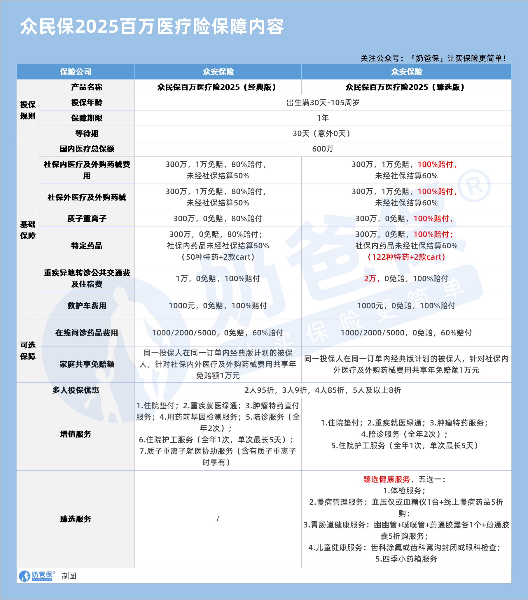 众民保2025百万医疗险保障内容