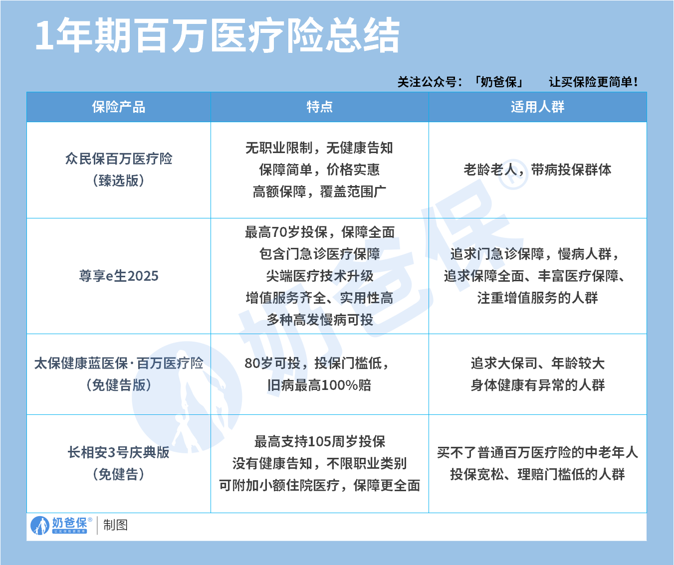 1年期医疗险总结