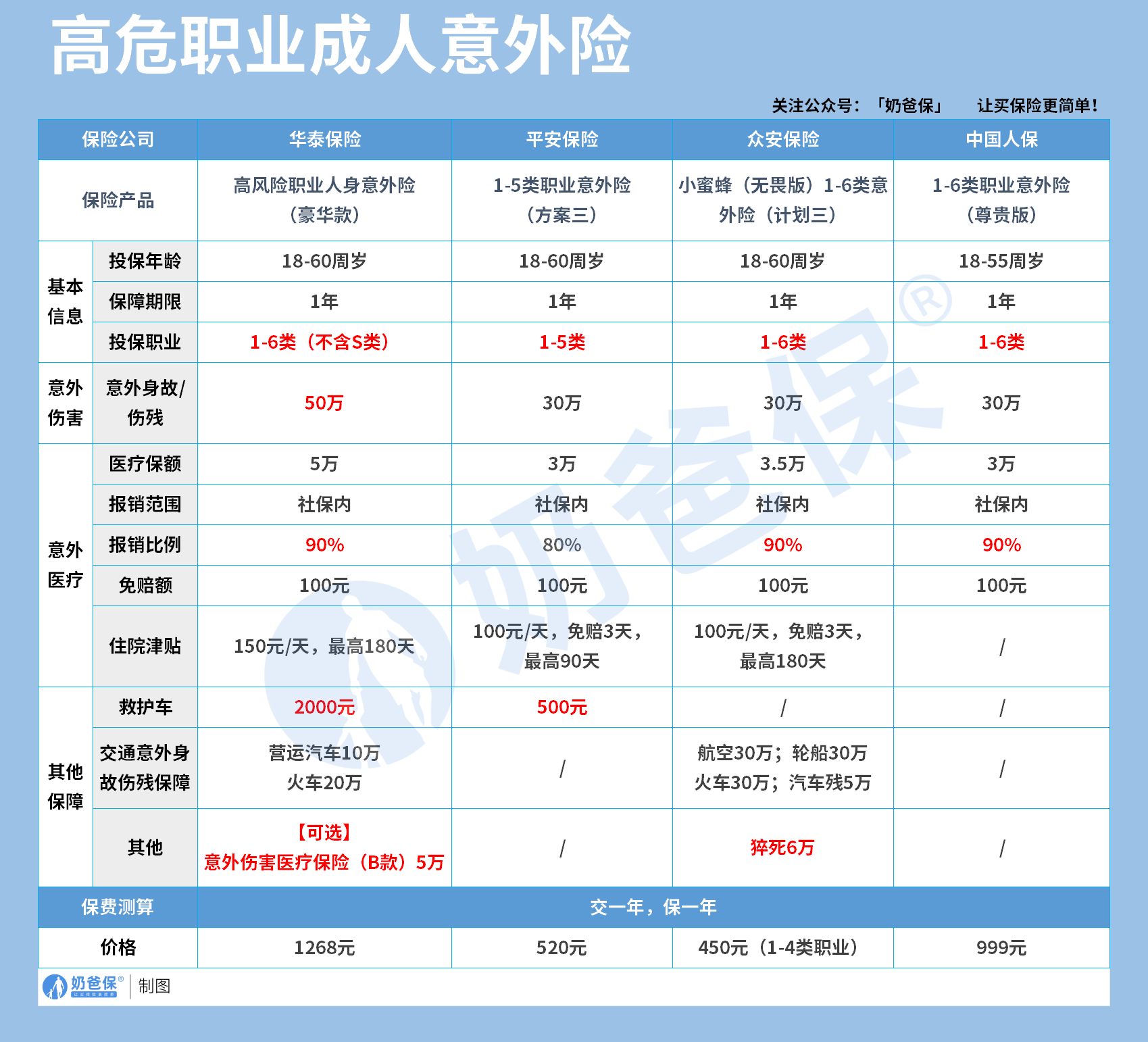 高危职业人群意外险推荐
