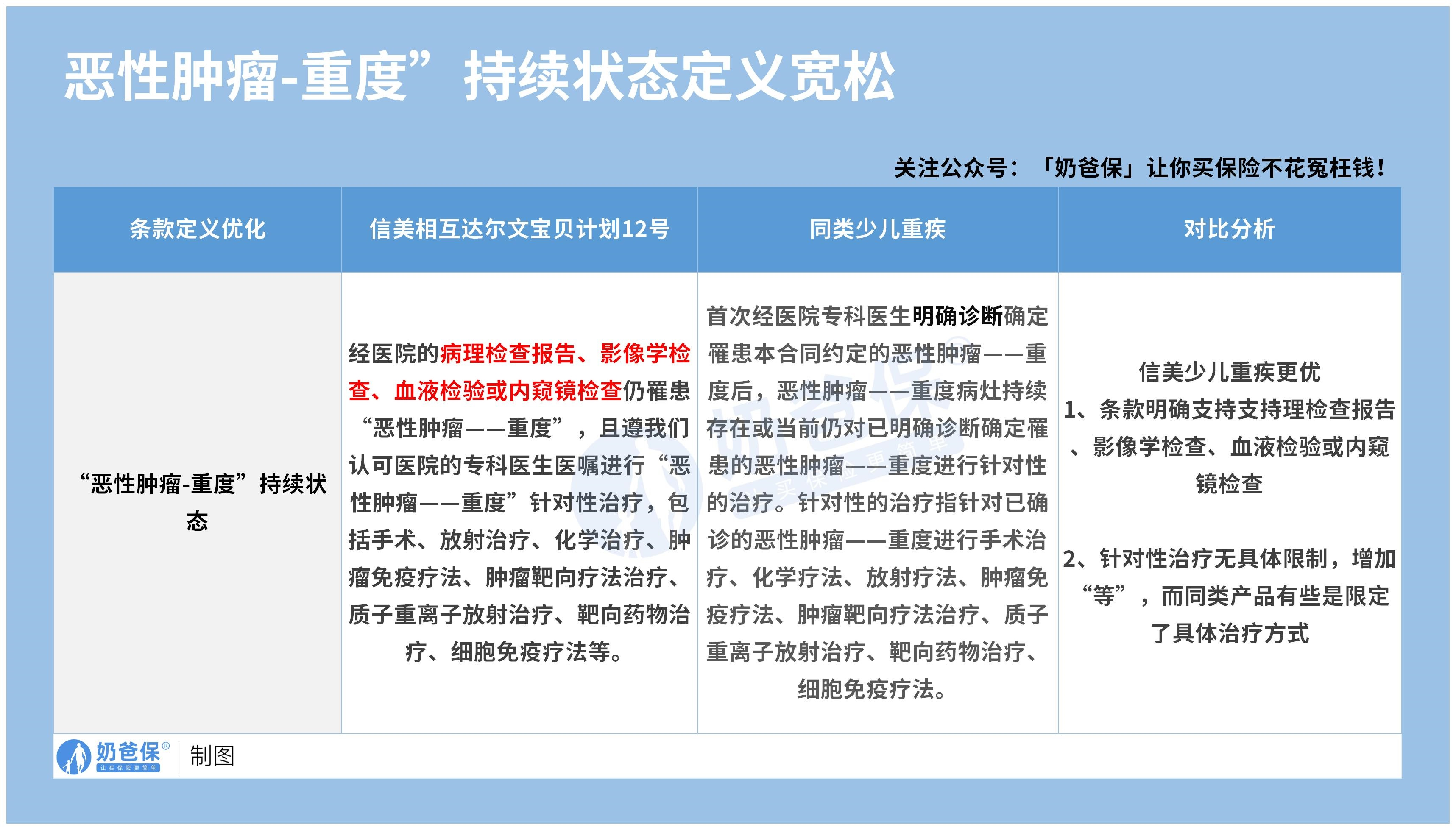 恶性肿瘤-重度”持续状态定义宽松