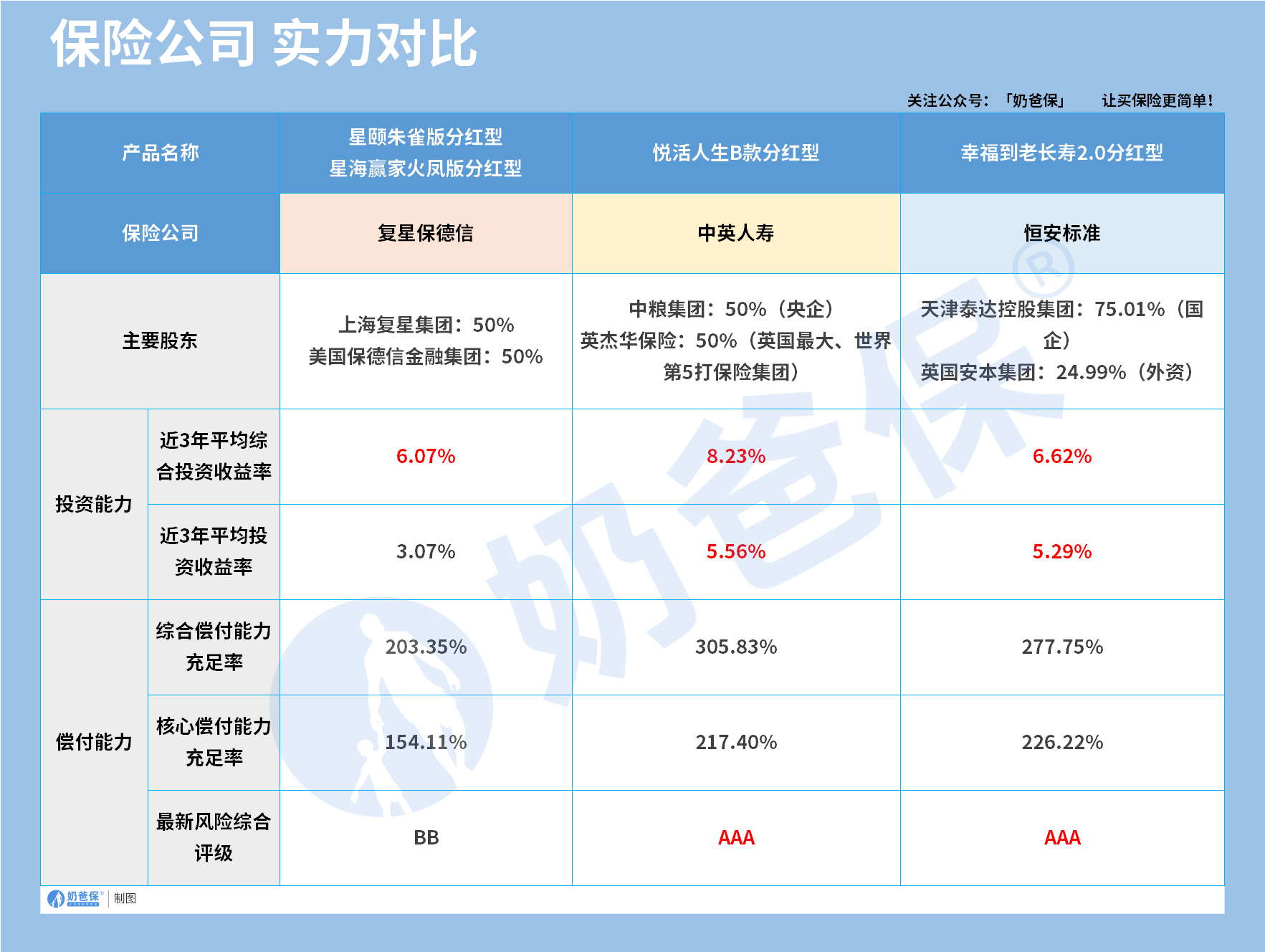 年金险保司实力对比