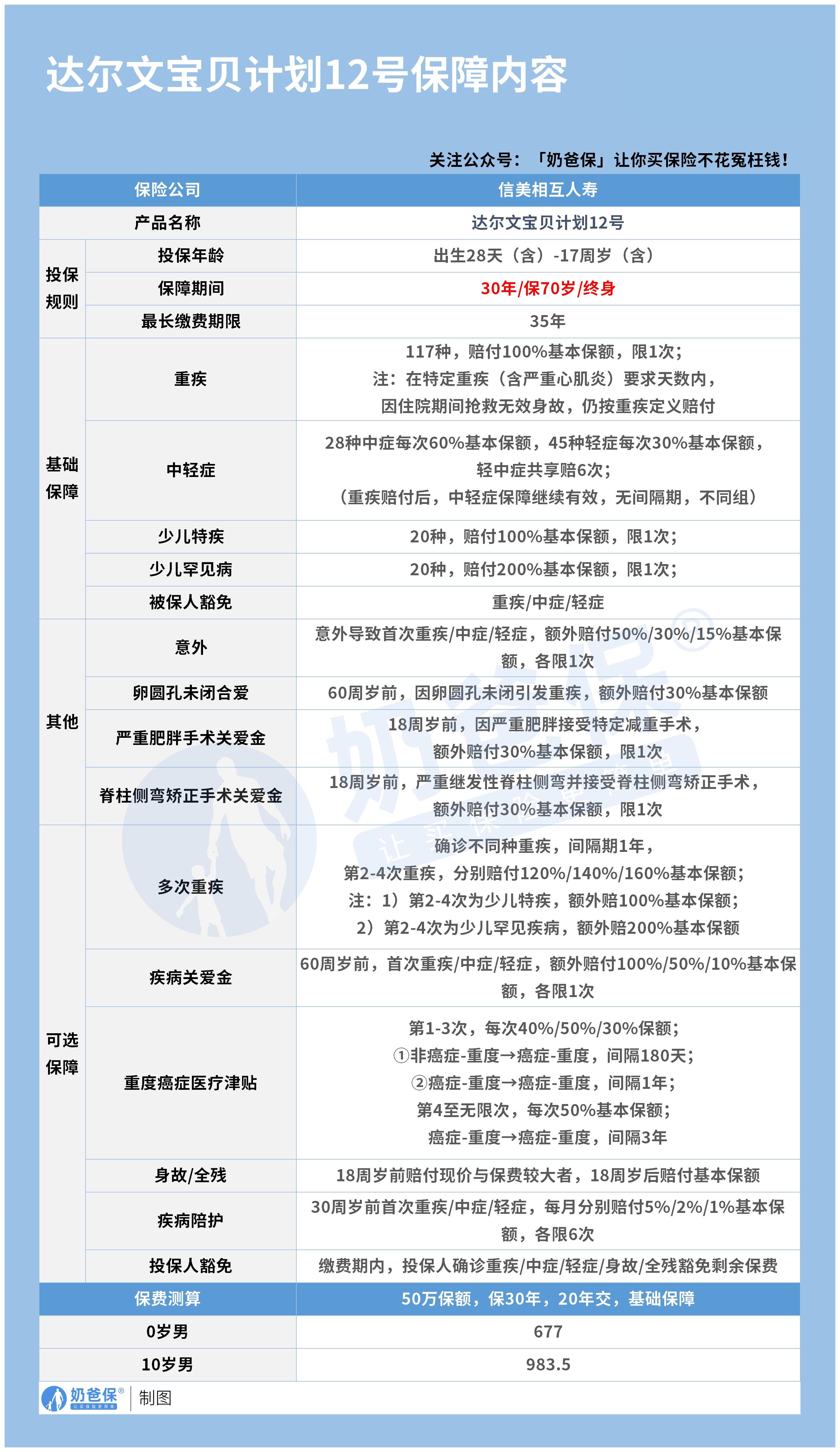 达尔文宝贝计划12号少儿重疾险保障内容