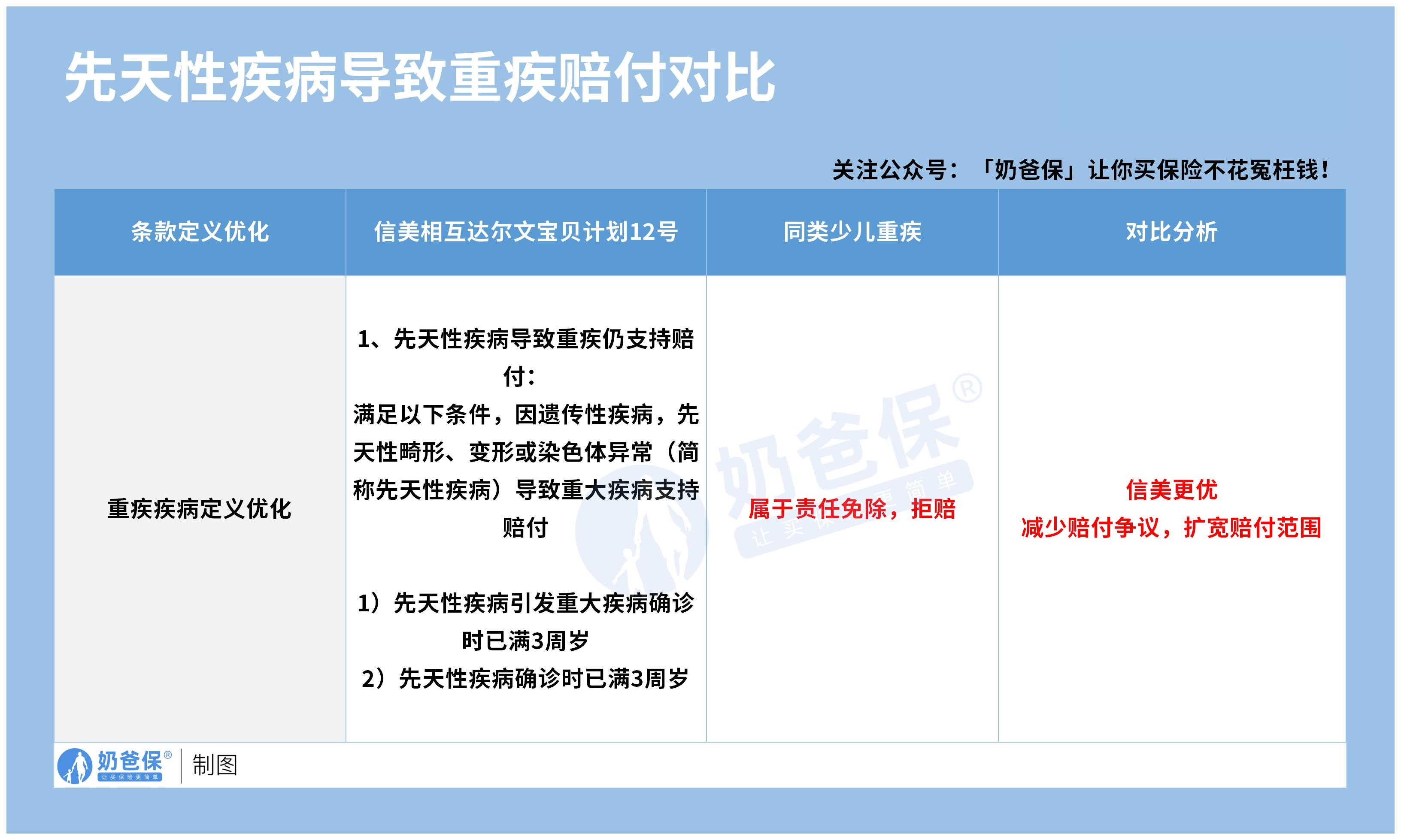 先天性疾病导致重疾赔付对比