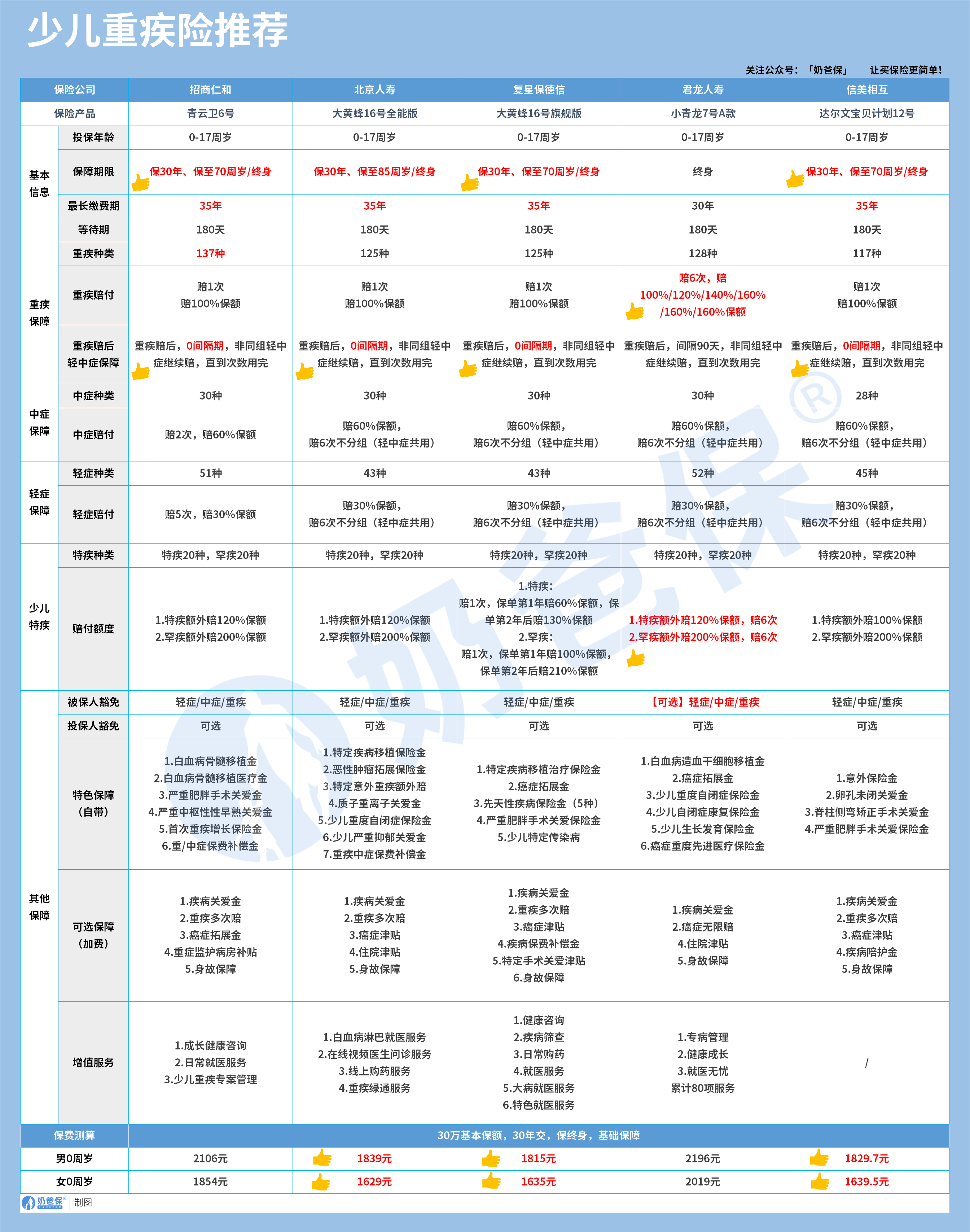 少儿重疾险推荐