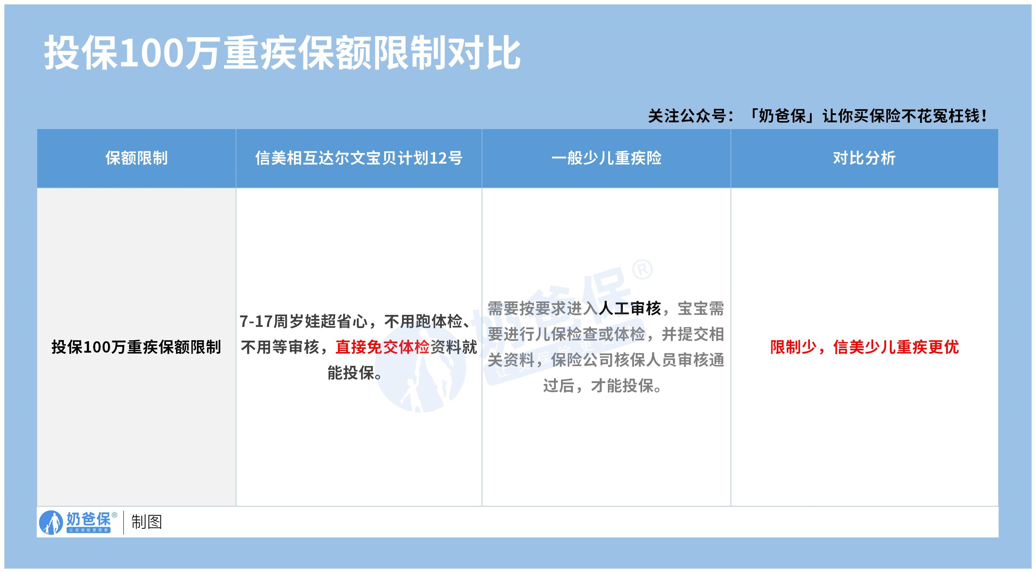 投保100万重疾保额限制对比