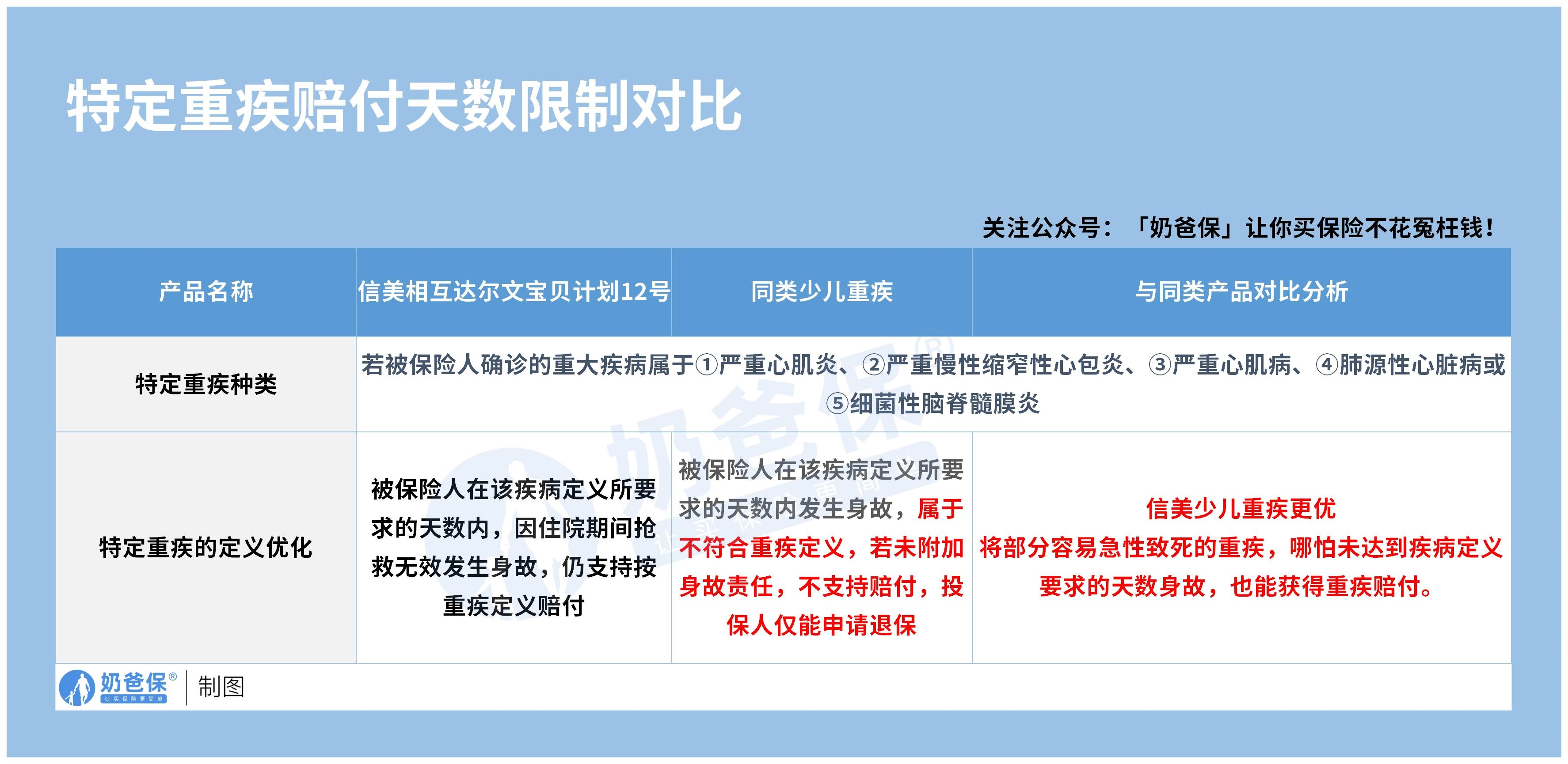 特定重疾赔付天数限制情况