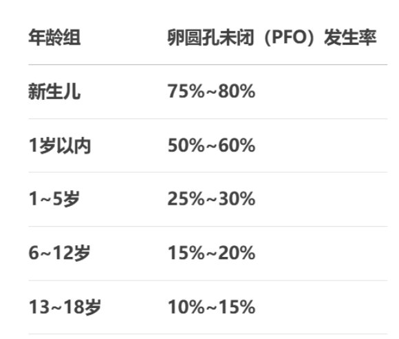 卵圆孔未闭发生率