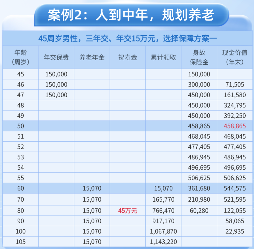 中年人规划养老