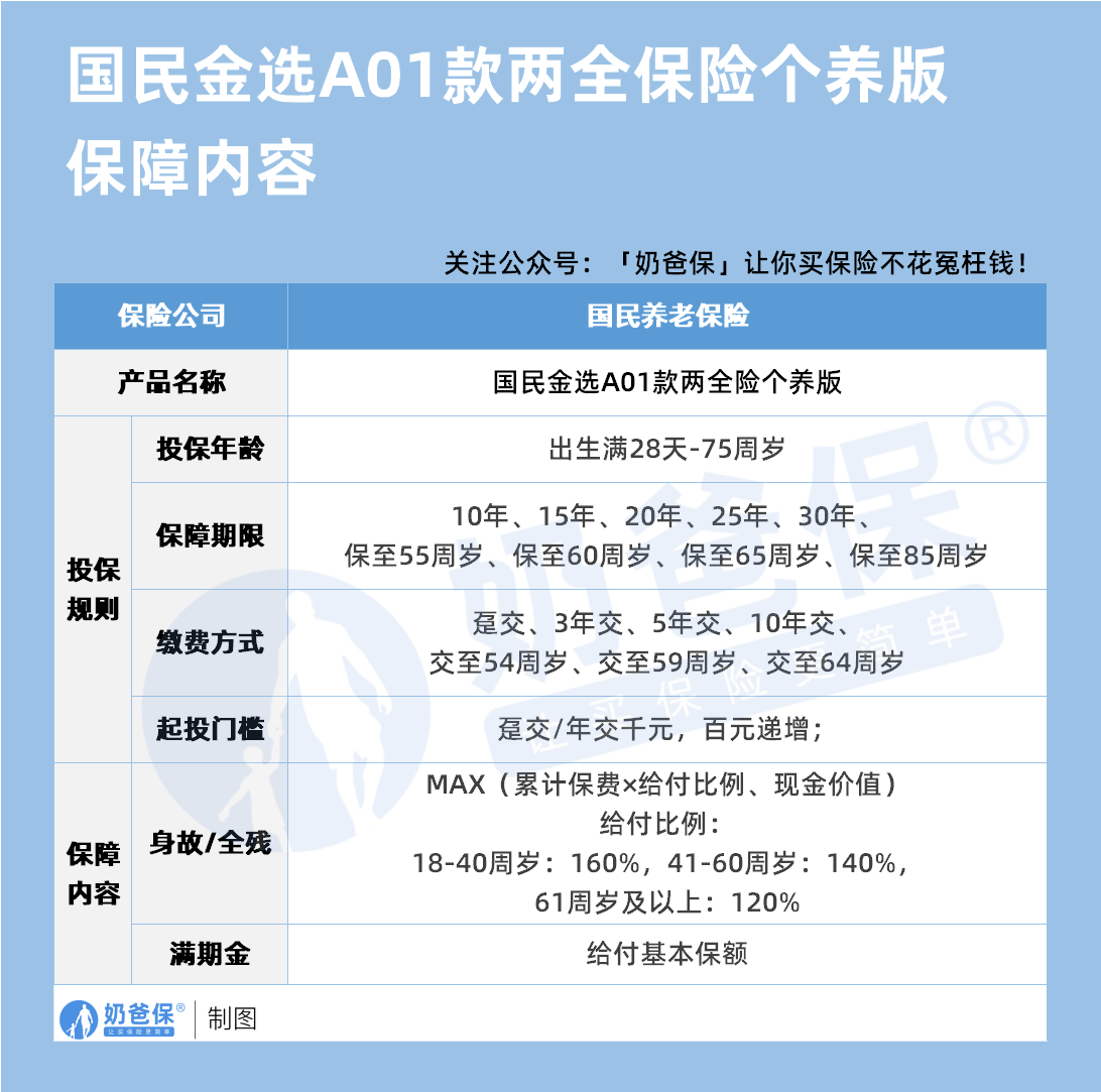 国民金选A01款两全保险(互联网)个养版保障内容